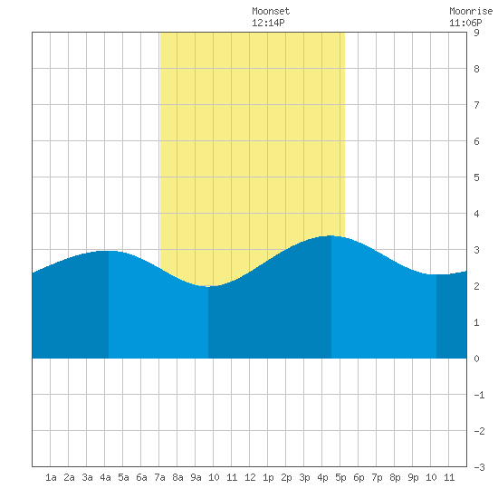 Bluff Plantation tide chart for Sunday, December 3, 2023