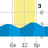 Bluff Plantation tide chart for Sunday, December 3, 2023