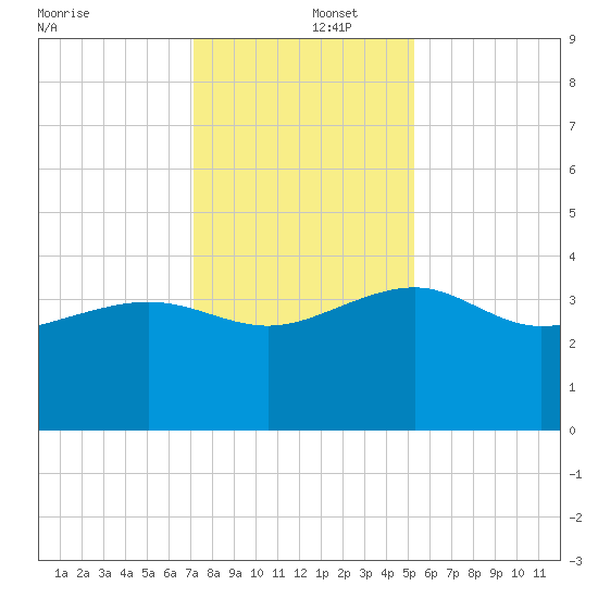Bluff Plantation tide chart for Monday, December 4, 2023