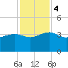 Bluff Plantation tide chart for Monday, December 4, 2023