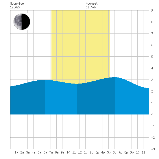 Bluff Plantation tide chart for Tuesday, December 5, 2023