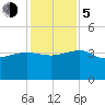 Bluff Plantation tide chart for Tuesday, December 5, 2023