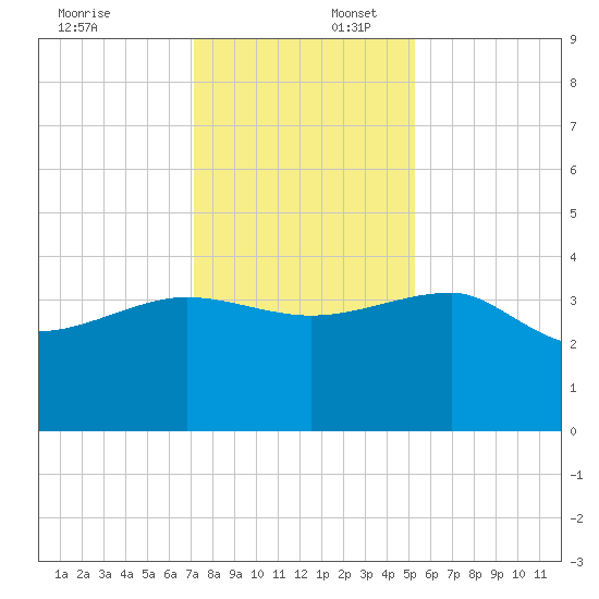 Bluff Plantation tide chart for Wednesday, December 6, 2023