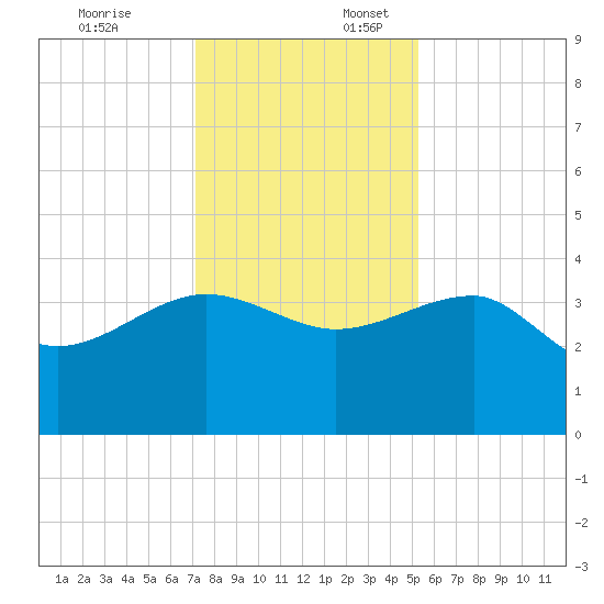 Bluff Plantation tide chart for Thursday, December 7, 2023