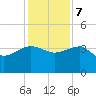 Bluff Plantation tide chart for Thursday, December 7, 2023