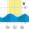 Bluff Plantation tide chart for Friday, December 8, 2023