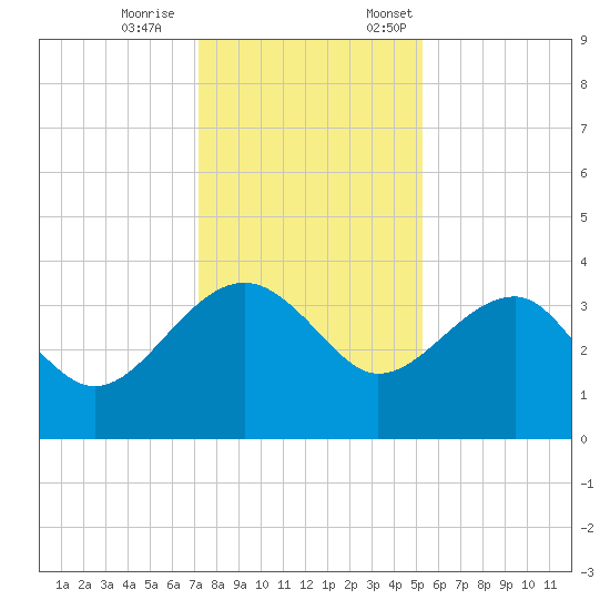 Bluff Plantation tide chart for Saturday, December 9, 2023