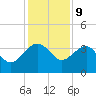 Bluff Plantation tide chart for Saturday, December 9, 2023