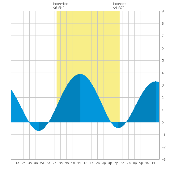 Bluff Plantation tide chart for Wednesday, January 10, 2024