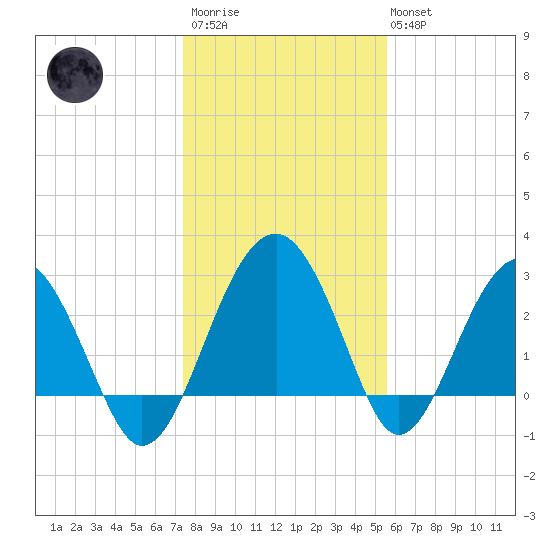 Bluff Plantation tide chart for Thursday, January 11, 2024