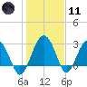 Bluff Plantation tide chart for Thursday, January 11, 2024