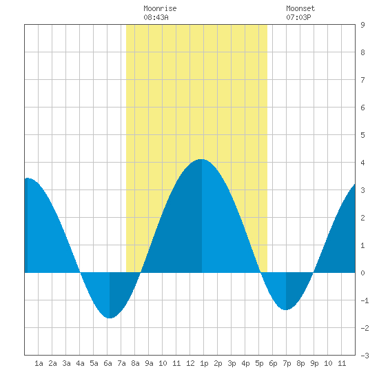 Bluff Plantation tide chart for Friday, January 12, 2024