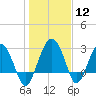 Bluff Plantation tide chart for Friday, January 12, 2024