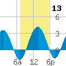 Bluff Plantation tide chart for Saturday, January 13, 2024