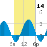 Bluff Plantation tide chart for Sunday, January 14, 2024