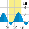 Bluff Plantation tide chart for Monday, January 15, 2024