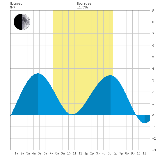 Bluff Plantation tide chart for Wednesday, January 17, 2024