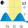 Bluff Plantation tide chart for Wednesday, January 17, 2024