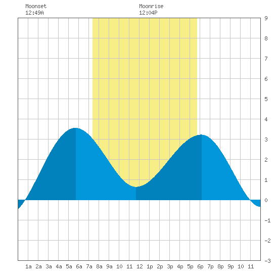 Bluff Plantation tide chart for Thursday, January 18, 2024