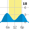 Bluff Plantation tide chart for Thursday, January 18, 2024