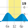 Bluff Plantation tide chart for Friday, January 19, 2024