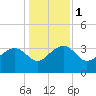 Bluff Plantation tide chart for Monday, January 1, 2024