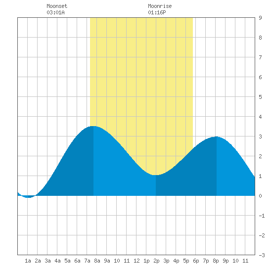 Bluff Plantation tide chart for Saturday, January 20, 2024