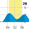 Bluff Plantation tide chart for Saturday, January 20, 2024