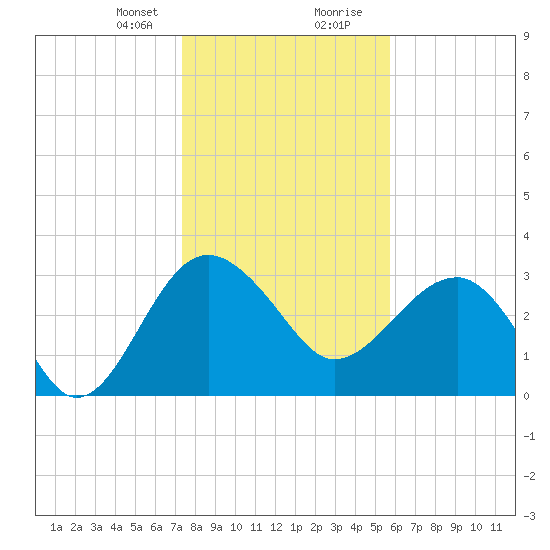 Bluff Plantation tide chart for Sunday, January 21, 2024