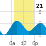 Bluff Plantation tide chart for Sunday, January 21, 2024
