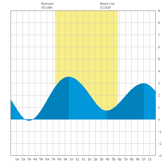 Bluff Plantation tide chart for Monday, January 22, 2024