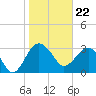 Bluff Plantation tide chart for Monday, January 22, 2024