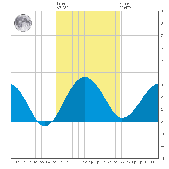 Bluff Plantation tide chart for Thursday, January 25, 2024