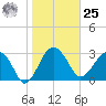 Bluff Plantation tide chart for Thursday, January 25, 2024