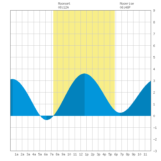 Bluff Plantation tide chart for Friday, January 26, 2024