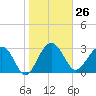 Bluff Plantation tide chart for Friday, January 26, 2024