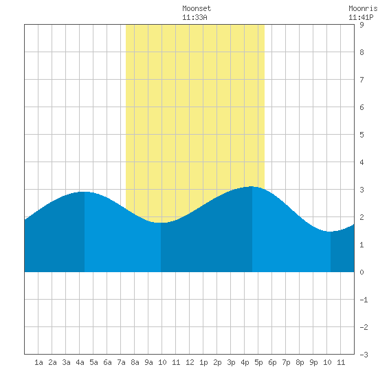 Bluff Plantation tide chart for Tuesday, January 2, 2024