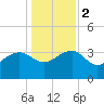 Bluff Plantation tide chart for Tuesday, January 2, 2024