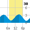 Bluff Plantation tide chart for Tuesday, January 30, 2024