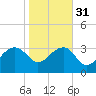 Bluff Plantation tide chart for Wednesday, January 31, 2024
