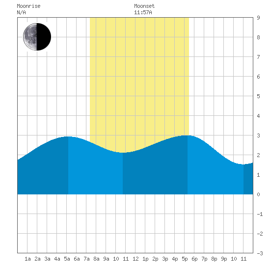 Bluff Plantation tide chart for Wednesday, January 3, 2024