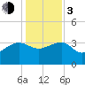 Bluff Plantation tide chart for Wednesday, January 3, 2024