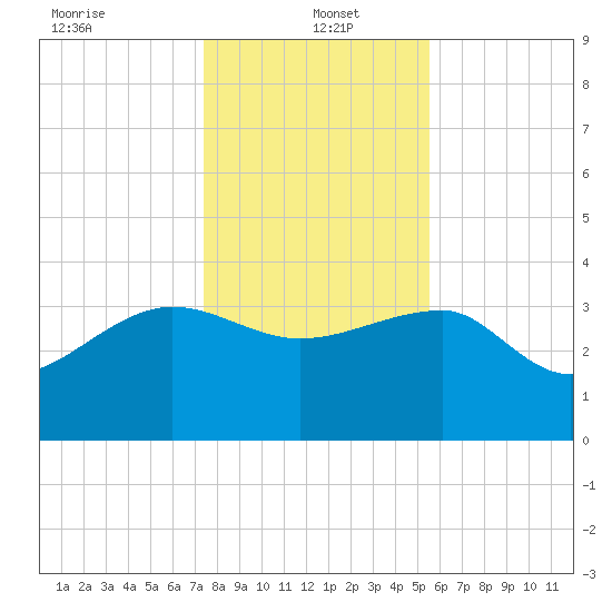 Bluff Plantation tide chart for Thursday, January 4, 2024