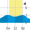 Bluff Plantation tide chart for Thursday, January 4, 2024
