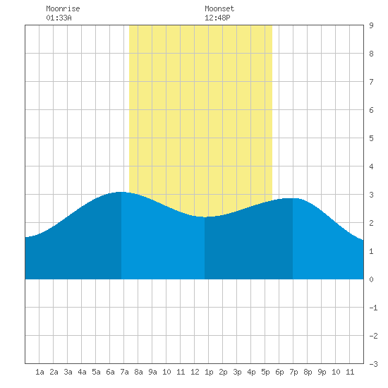 Bluff Plantation tide chart for Friday, January 5, 2024