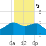 Bluff Plantation tide chart for Friday, January 5, 2024