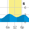 Bluff Plantation tide chart for Saturday, January 6, 2024
