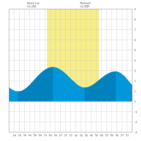 Bluff Plantation tide chart for Sunday, January 7, 2024