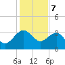 Bluff Plantation tide chart for Sunday, January 7, 2024