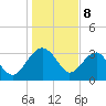 Bluff Plantation tide chart for Monday, January 8, 2024